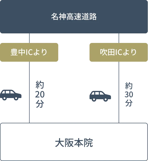 名神高速道路からのアクセス
