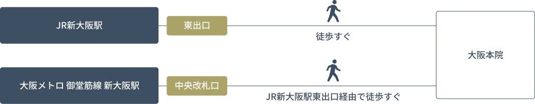 JR新大阪駅・大阪メトロ御堂筋線新大阪駅からのアクセス