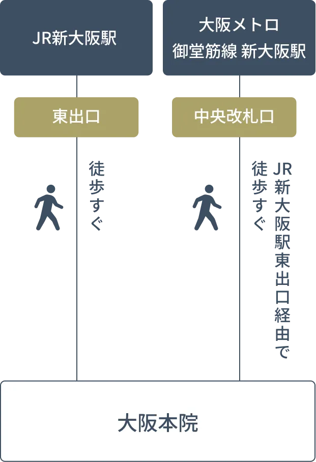 JR新大阪駅・大阪メトロ御堂筋線新大阪駅からのアクセス