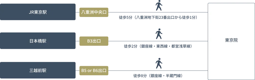 JR東京駅、地下鉄東京メトロ銀座線・東西線、都営地下鉄浅草線「日本橋駅」、地下鉄東京メトロ銀座線・半蔵門線「三越前駅」からのアクセス