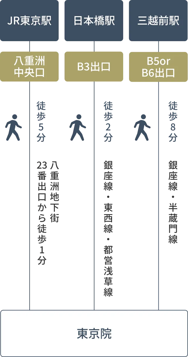 JR東京駅、地下鉄東京メトロ銀座線・東西線、都営地下鉄浅草線「日本橋駅」、地下鉄東京メトロ銀座線・半蔵門線「三越前駅」からのアクセス