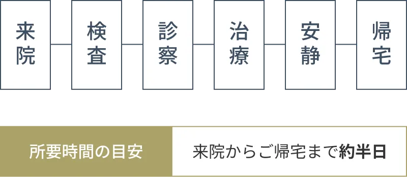 当日に診察+治療を行う場合は、ご帰宅まで約半日