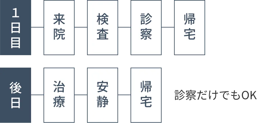 診察と治療を別日に行うことも可能