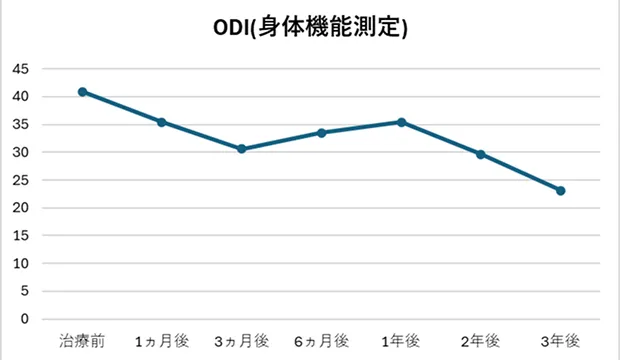 ODI(身体機能測定のグラフ)