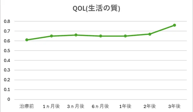 QOL(生活の質)のグラフ