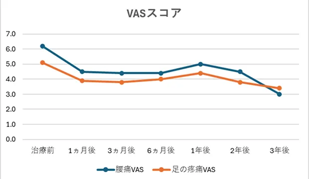 VASスコアのグラフ